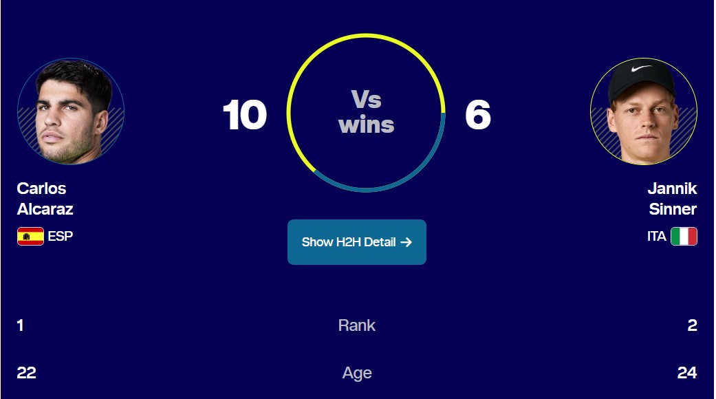 Sinner - Alcaraz: cuộc so tài định đoạt ngôi số 1 thế giới - Ảnh 2.