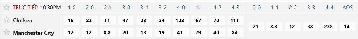 Soi tỉ số trận Chelsea - Manchester City: Khát vọng chiến thắng của đội khách - Ảnh 2.