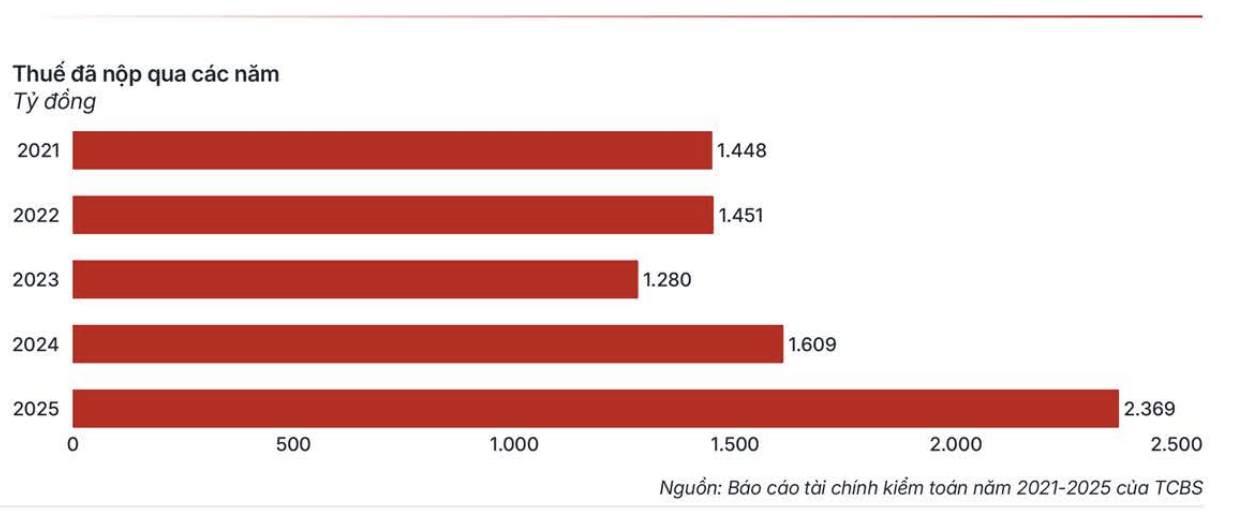 'Ông lớn' chứng khoán TCBS, VPS vào 'tầm ngắm' cơ quan thuế, đã nộp thuế ra sao? - Ảnh 2.