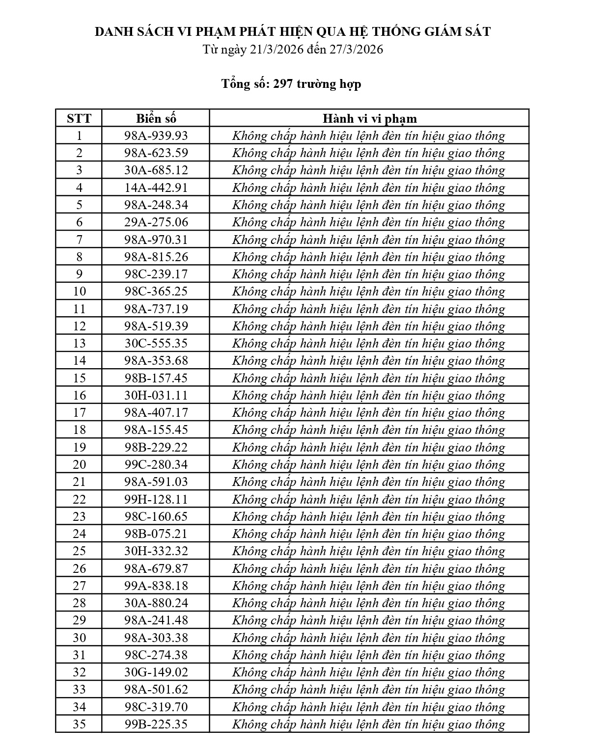 297 chủ phương tiện vi phạm mang biển số sau nhanh chóng nộp phạt nguội theo Nghị định 168- Ảnh 1.