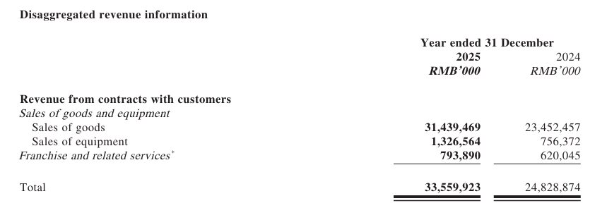 Bán kem và trà sữa siêu rẻ, Mixue lãi hơn 22.000 tỷ đồng, thị trường Việt Nam sụt giảm sau 