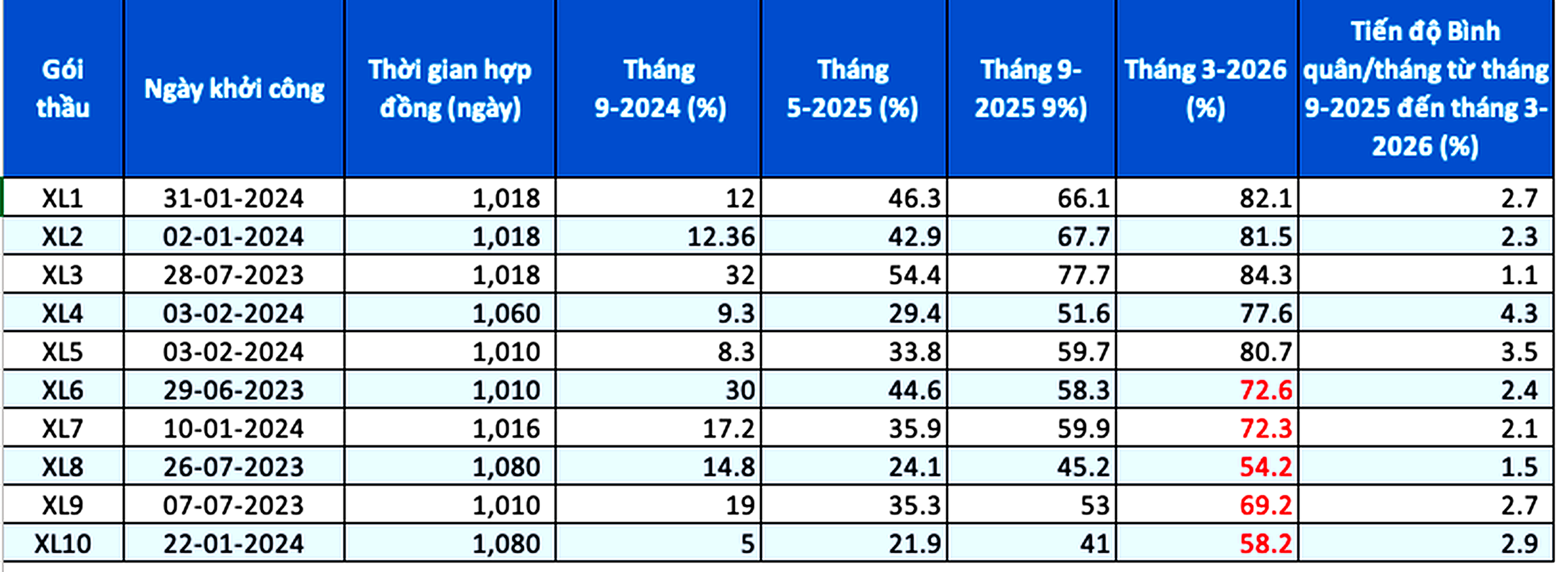 Báo động đỏ đoạn phía tây vành đai 3 TP.HCM: Thi công rất chậm, gói thầu XL8 mới hơn 54% - Ảnh 2.