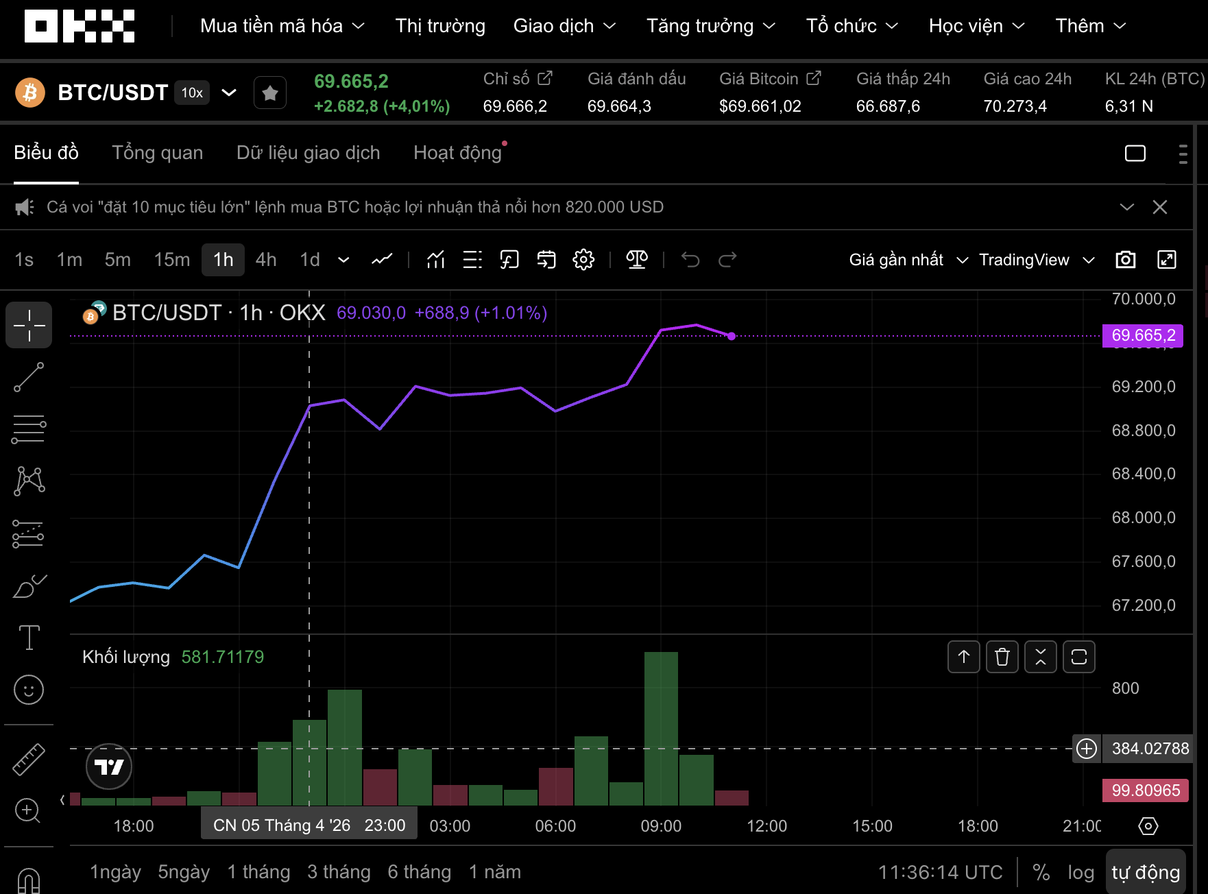 Bitcoin đang tái lập kịch bản lập đỉnh lịch sử? 1 Thị trường tiền số hôm nay, 6-4: Tín hiệu đảo chiều của Bitcoin - Ảnh 1.