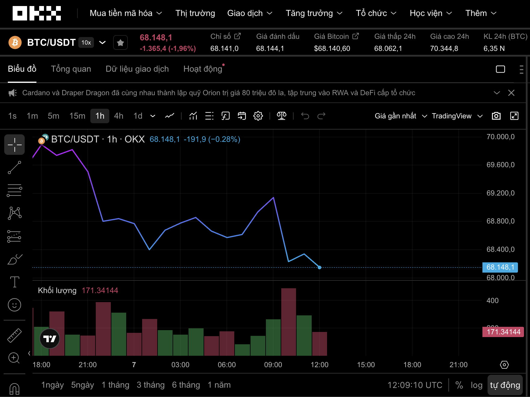 Bitcoin sẽ lặp lại kịch bản năm 2022? 1 Thị trường tiền số hôm nay, 7-4: Bitcoin sẽ lặp lại kịch bản năm 2022? - Ảnh 1.