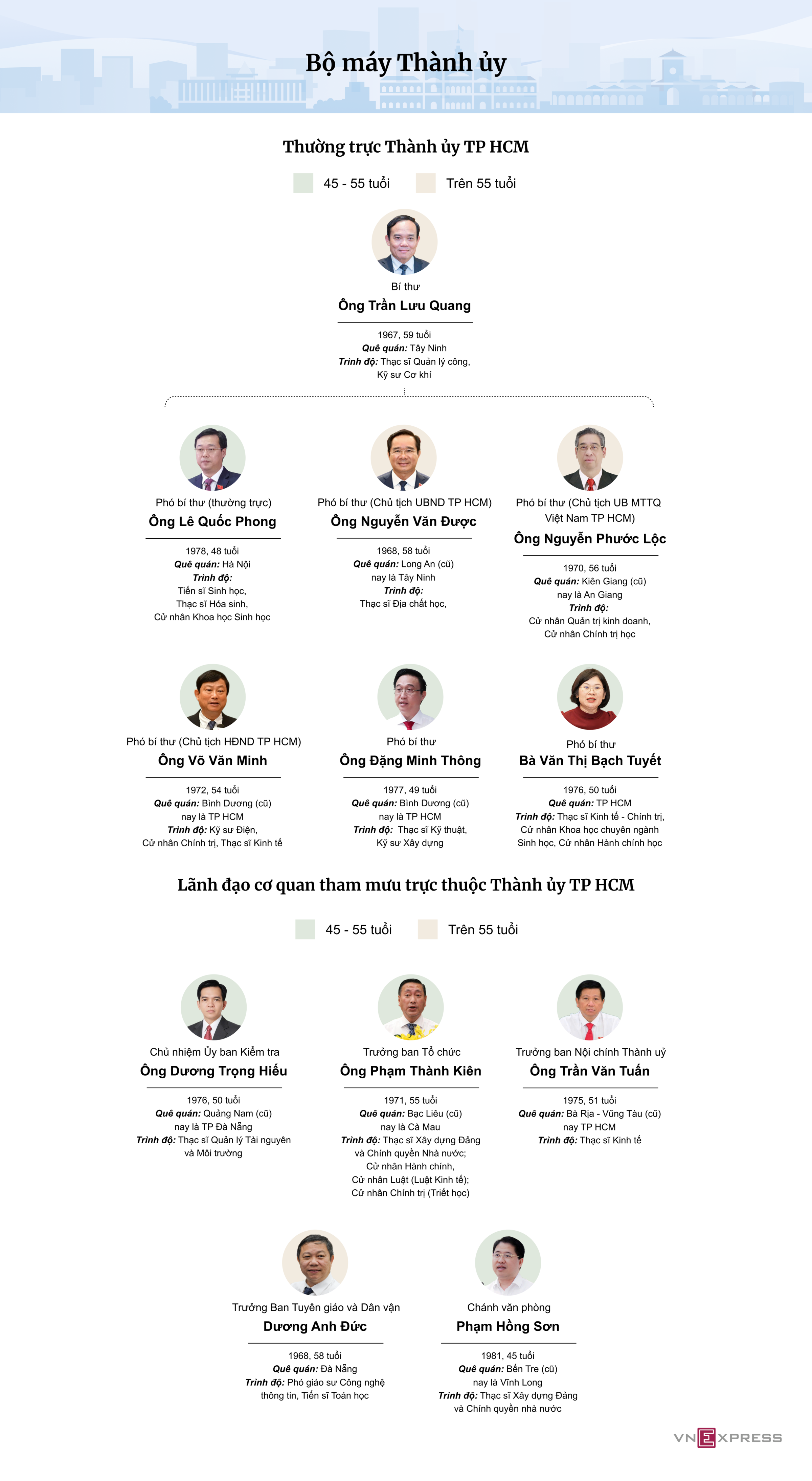 Bo may lanh dao TP HCM sau kien toan