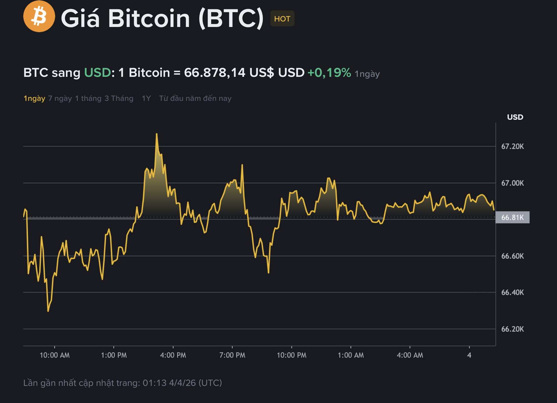 Giá Bitcoin hôm nay 4.4.2026: Campuchia phạt nặng tội phạm lừa đảo tiền số  - Ảnh 1.