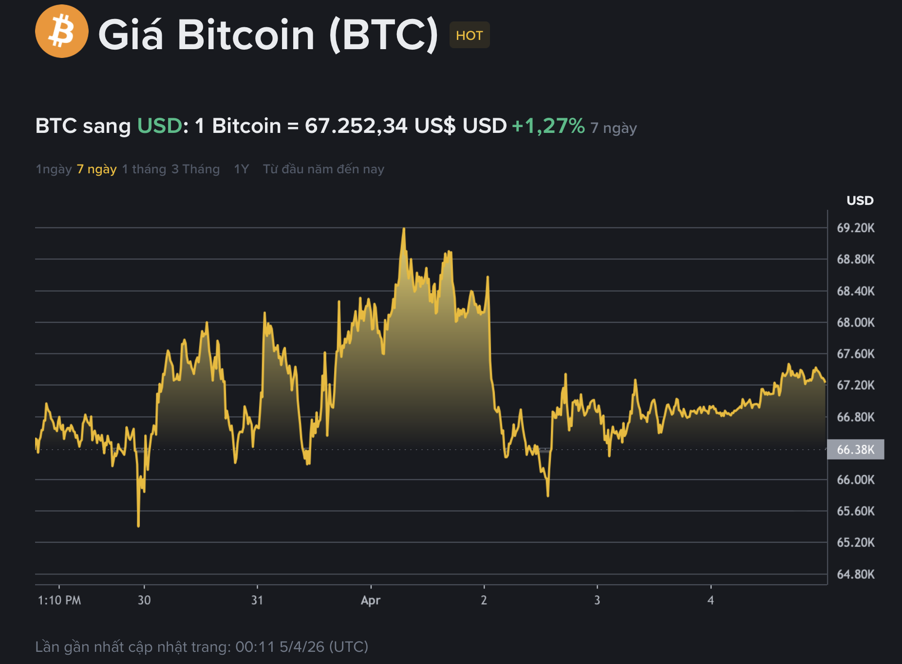 Chật vật tìm đường phục hồi 1 Giá Bitcoin hôm nay 5.4.2026: BTC tìm đường phục hồi - Ảnh 1.
