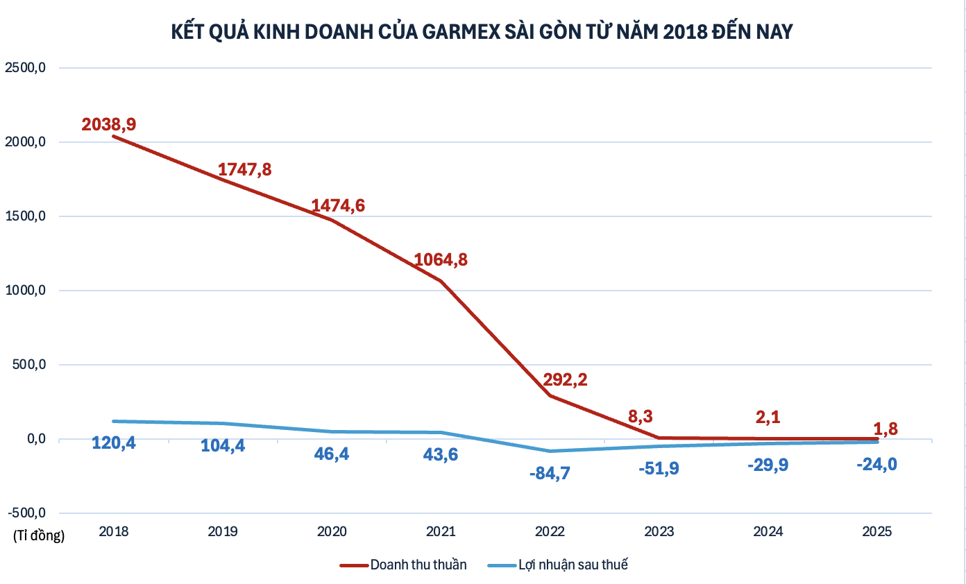 Cho thuê sân pickleball không đủ 'sống', công ty may dự kiến tiếp tục thua lỗ - Ảnh 2.