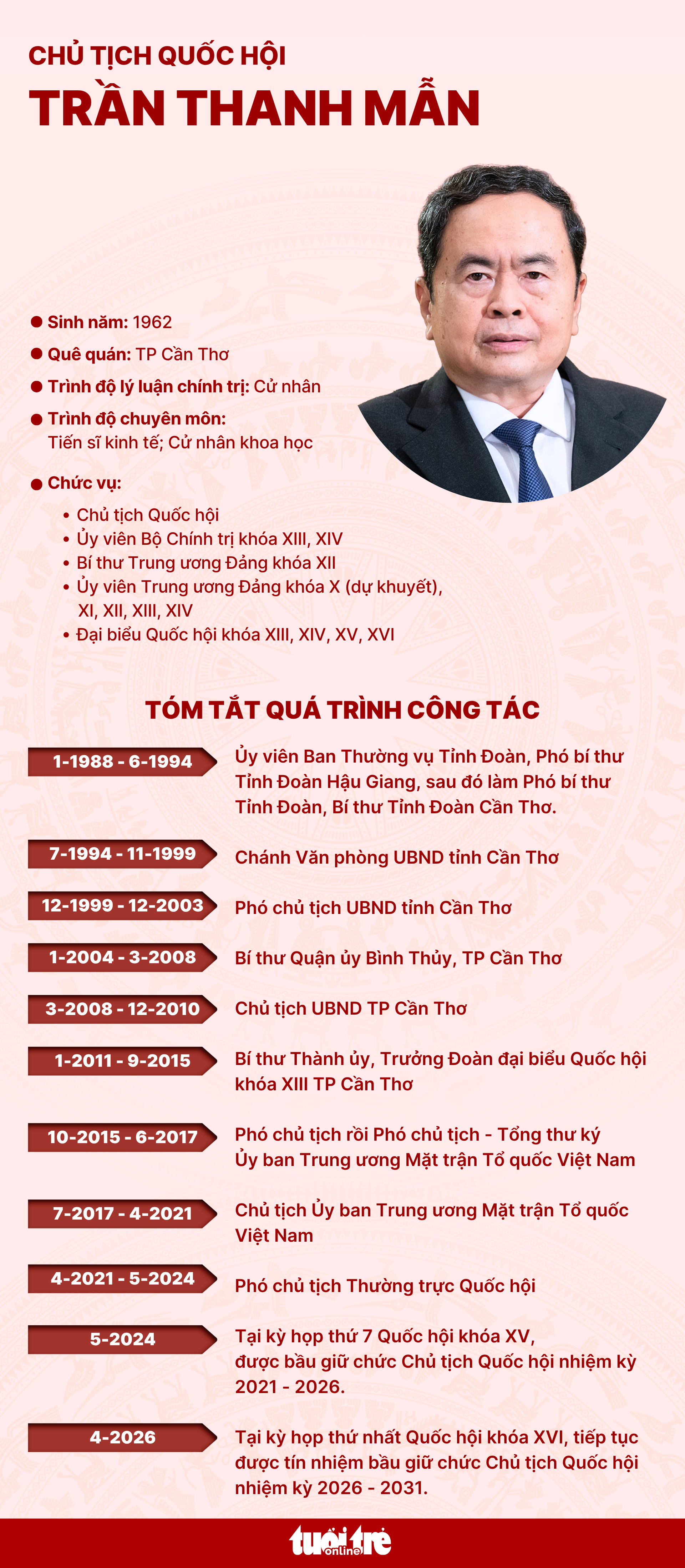 Chủ tịch Quốc hội Trần Thanh Mẫn tái đắc cử 3 Trần Thanh Mẫn - Ảnh 3.