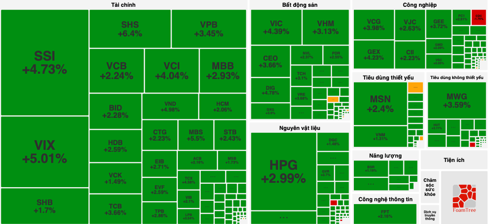 Chứng khoán 'mở tiệc' sau tín hiệu nâng hạng, VN-Index tăng bốc gần 50 điểm 1 Chứng khoán 'mở tiệc' sau tín hiệu nâng hạng, VN-Index tăng bốc gần 50 điểm - Ảnh 1.