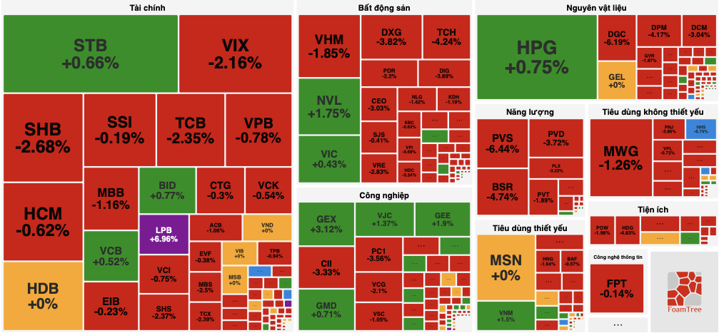 Chứng khoán 'nhuộm đỏ' đầu tuần, một mã ngân hàng ngược dòng tăng kịch trần 1 chứng khoán - Ảnh 1.