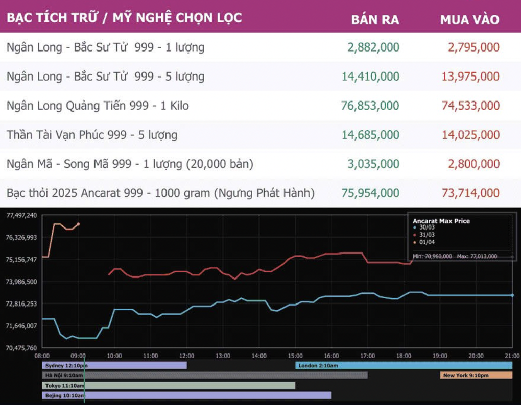 Chuyên gia lý giải nguyên nhân giá bạc biến động mạnh hơn giá vàng - 1