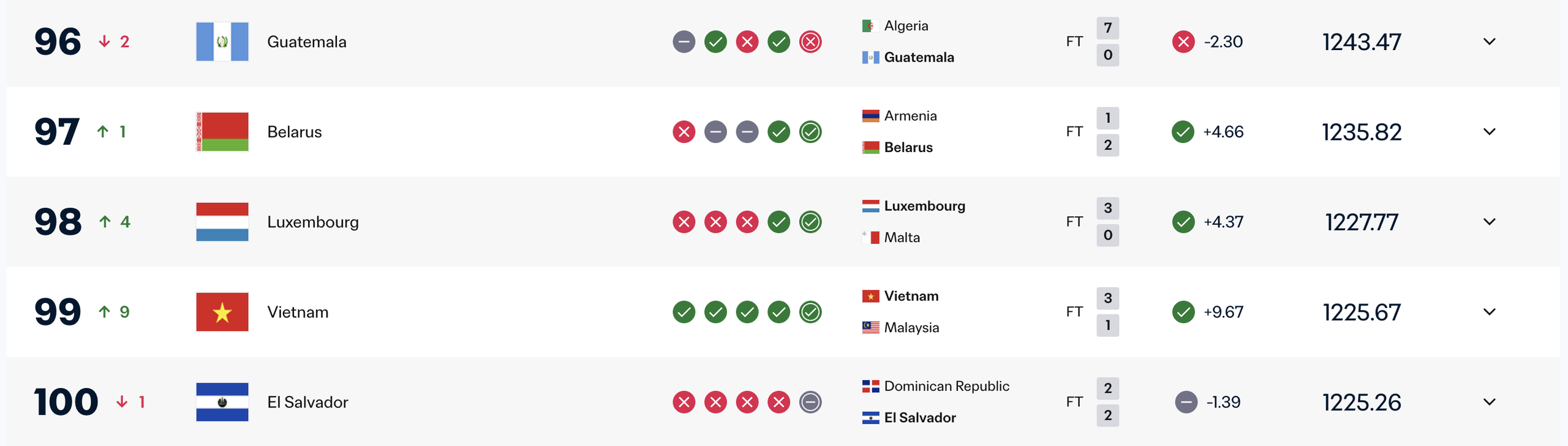 Mới nhất: Đội tuyển Việt Nam chắc suất tốp 100 thế giới, tăng 9 bậc bảng xếp hạng FIFA- Ảnh 2.