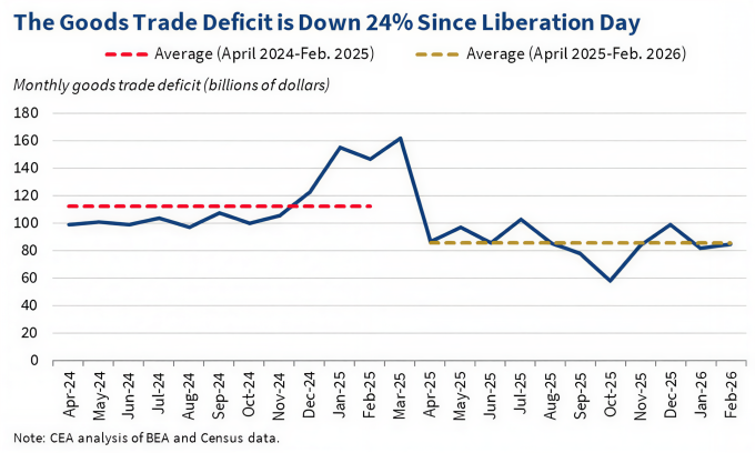 So sánh thâm hụt thương mại hàng hóa giai đoạn 4/2024-2/2025 (đỏ) và tháng 4/2025-2/2026 (vàng).