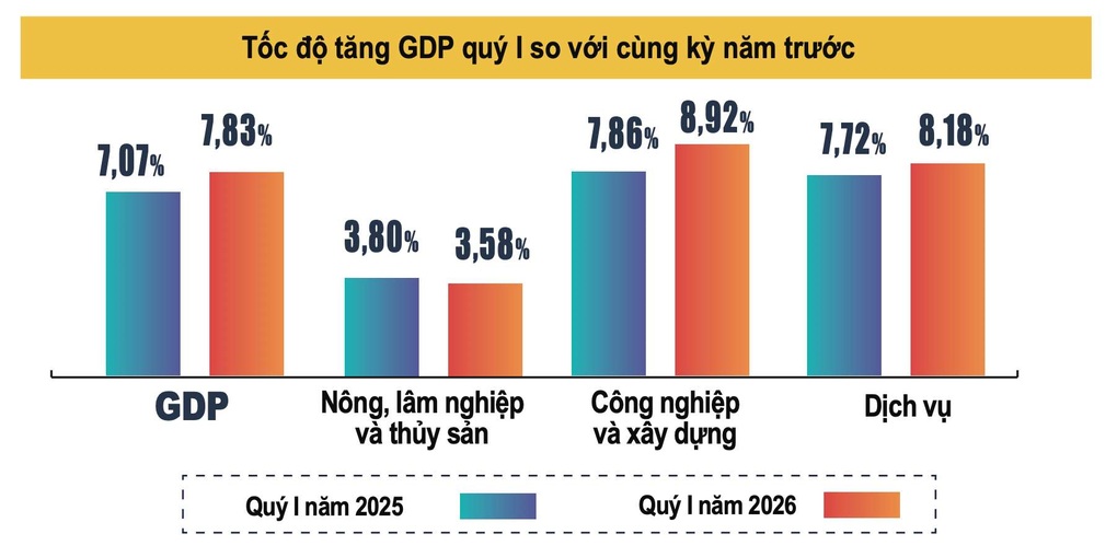 GDP quý I tăng 7,83%, cao nhất trong 15 năm qua - 1