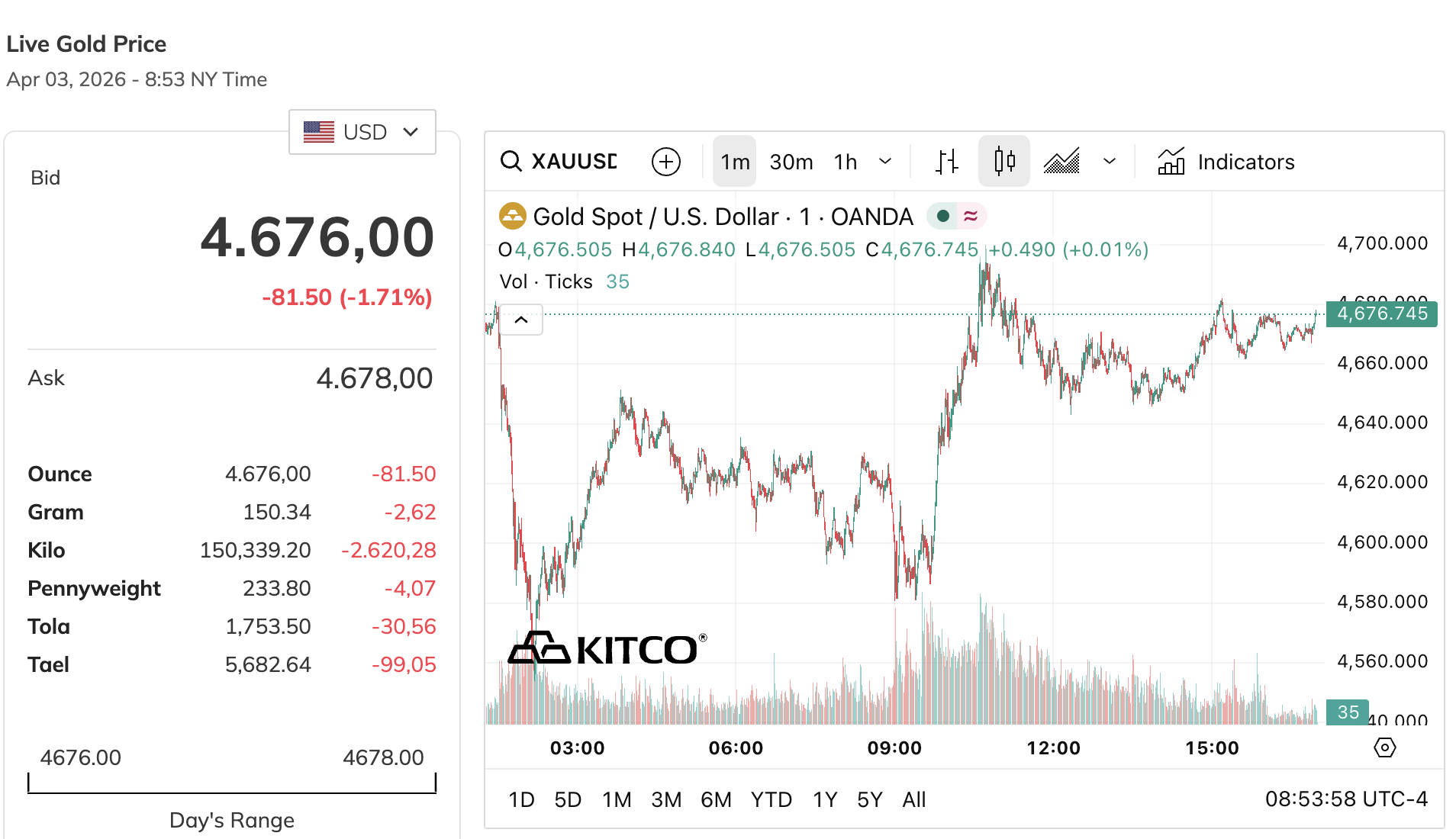 Giá vàng giảm mạnh trước kỳ nghỉ lễ Phục sinh - Ảnh 1.