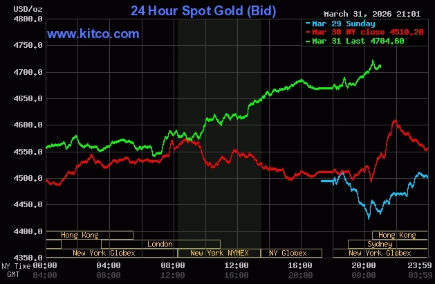 Giá vàng thế giới bật tăng từ phiên 31/3. Đồ thị: Kitco