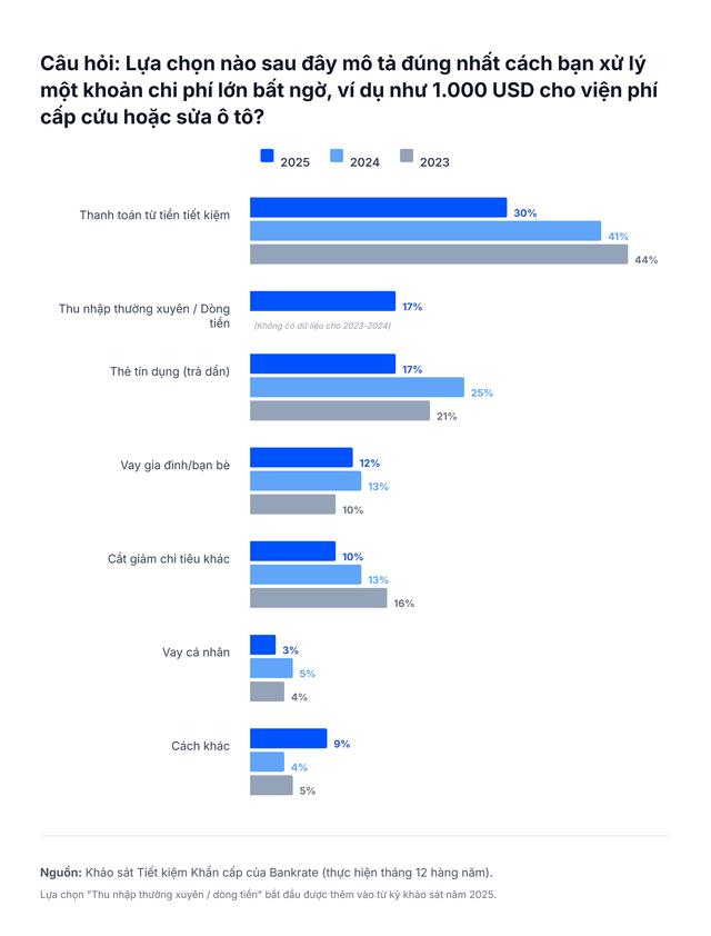 Người Mỹ đang nghèo vậy sao: Hầu hết không trả nổi khoản tiền khẩn cấp chỉ 26 triệu đồng?- Ảnh 2.