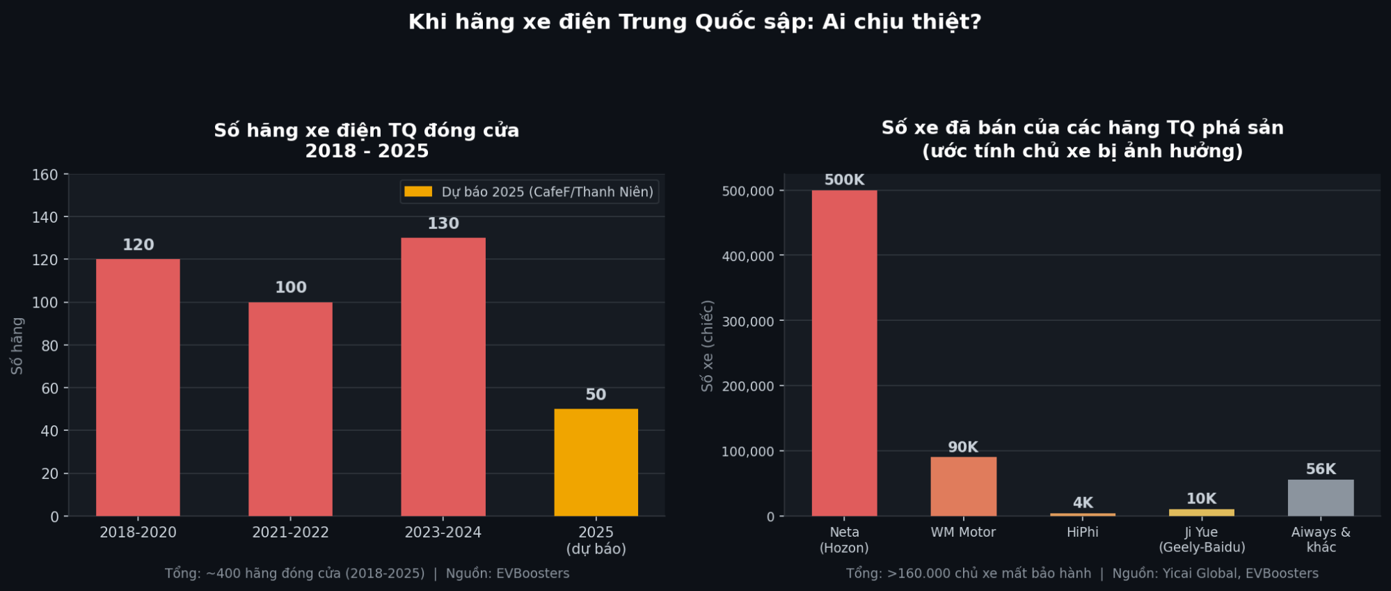 160.000 chủ xe bị bỏ rơi: Khi hãng xe điện Trung Quốc phá sản, bảo hành trọn đời thành giấy lộn- Ảnh 1.
