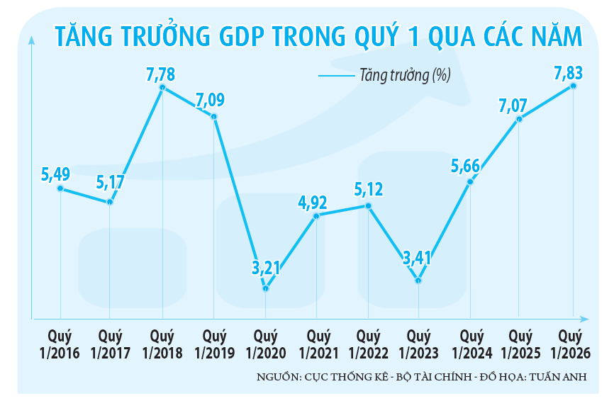 Kinh tế Việt Nam kiên cường vượt bão tố- Ảnh 2.