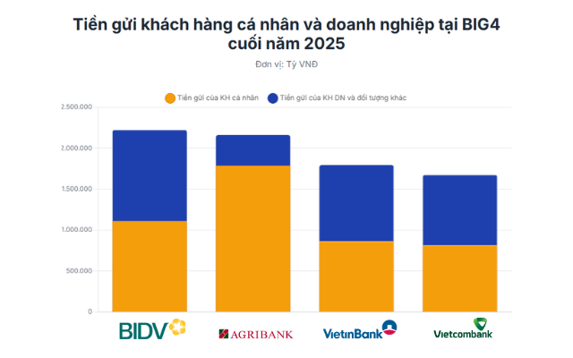 Lộ diện ngân hàng hút tiền gửi người dân nhất Việt Nam, áp đảo hoàn toàn hệ thống- Ảnh 1.