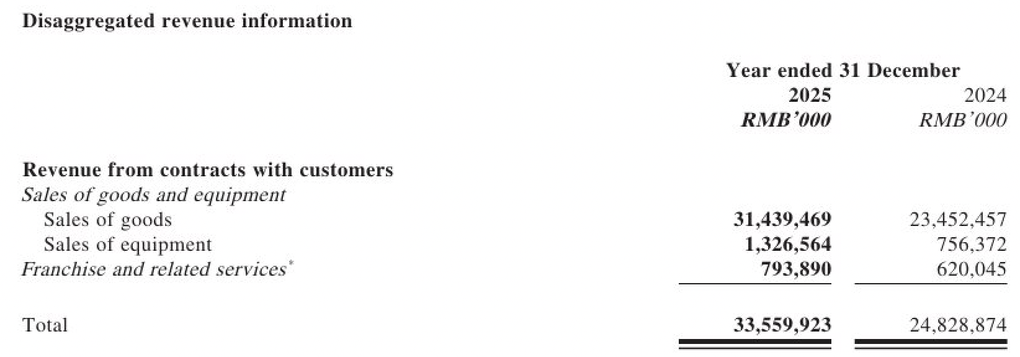 Mixue báo lãi 22.630 tỷ đồng, lý giải hiện tượng đang co hẹp tại Việt Nam - 1