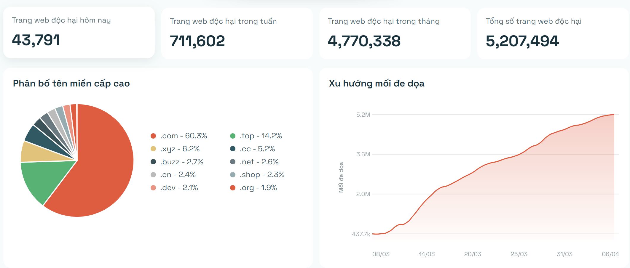 Mỗi ngày xuất hiện hơn 40.000 website độc hại, lừa đảo- Ảnh 1.