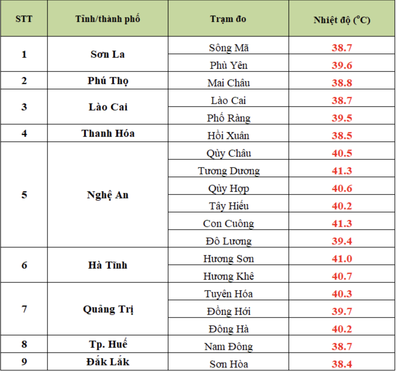 Cảnh báo nắng nóng bao trùm cả nước, nhiều nơi vượt ngưỡng 40°C, kéo dài nhiều ngày- Ảnh 1.