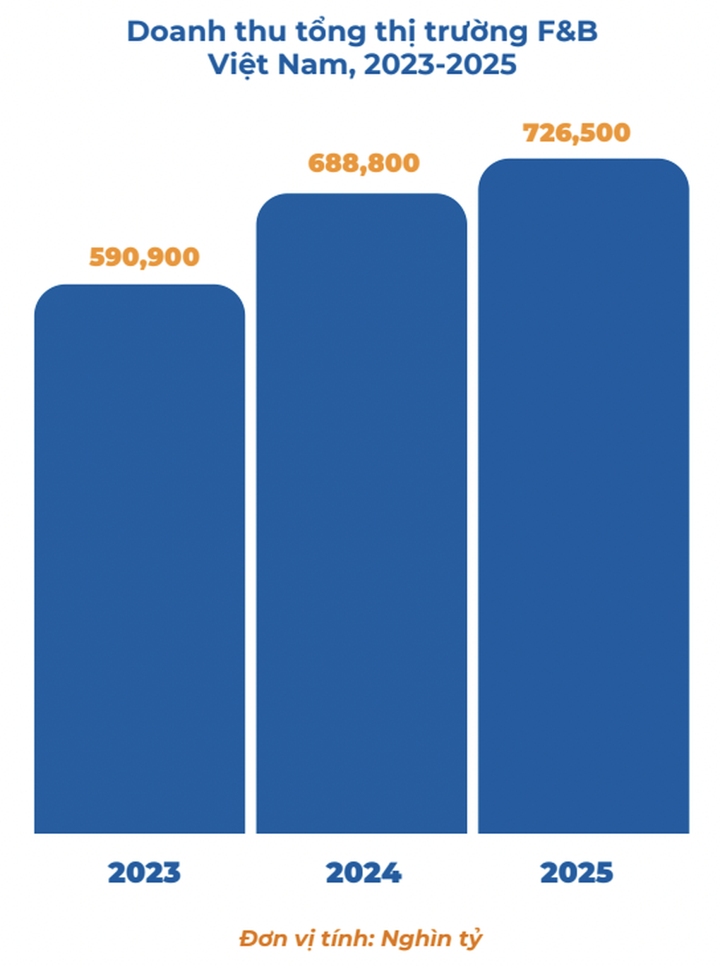 Người Việt chi 726.500 tỷ đồng vào các hàng quán trong năm 2025? - 1
