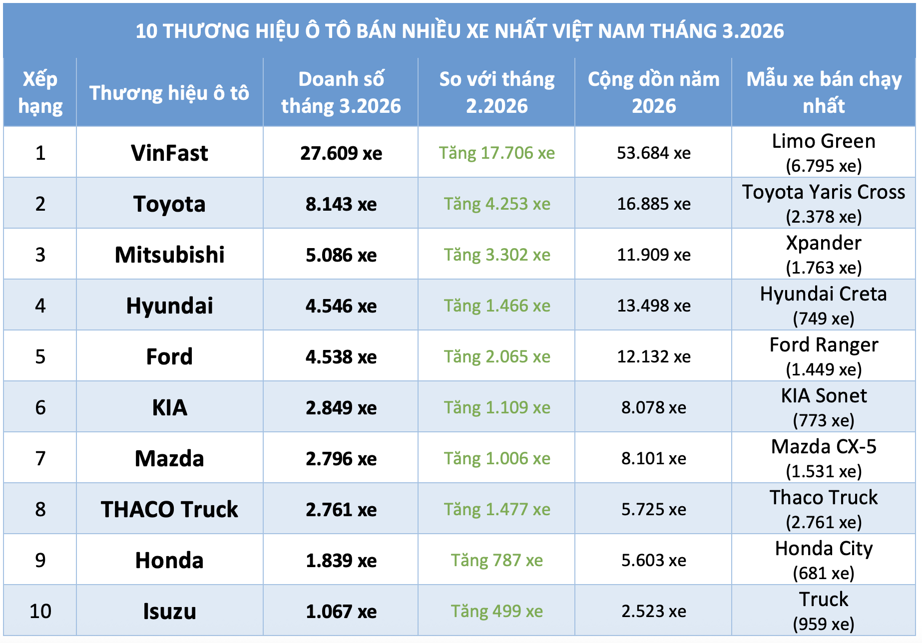 Người Việt tiêu thụ hơn 162.000 ô tô mới, xe hãng nào được chọn mua nhiều nhất? - Ảnh 4.