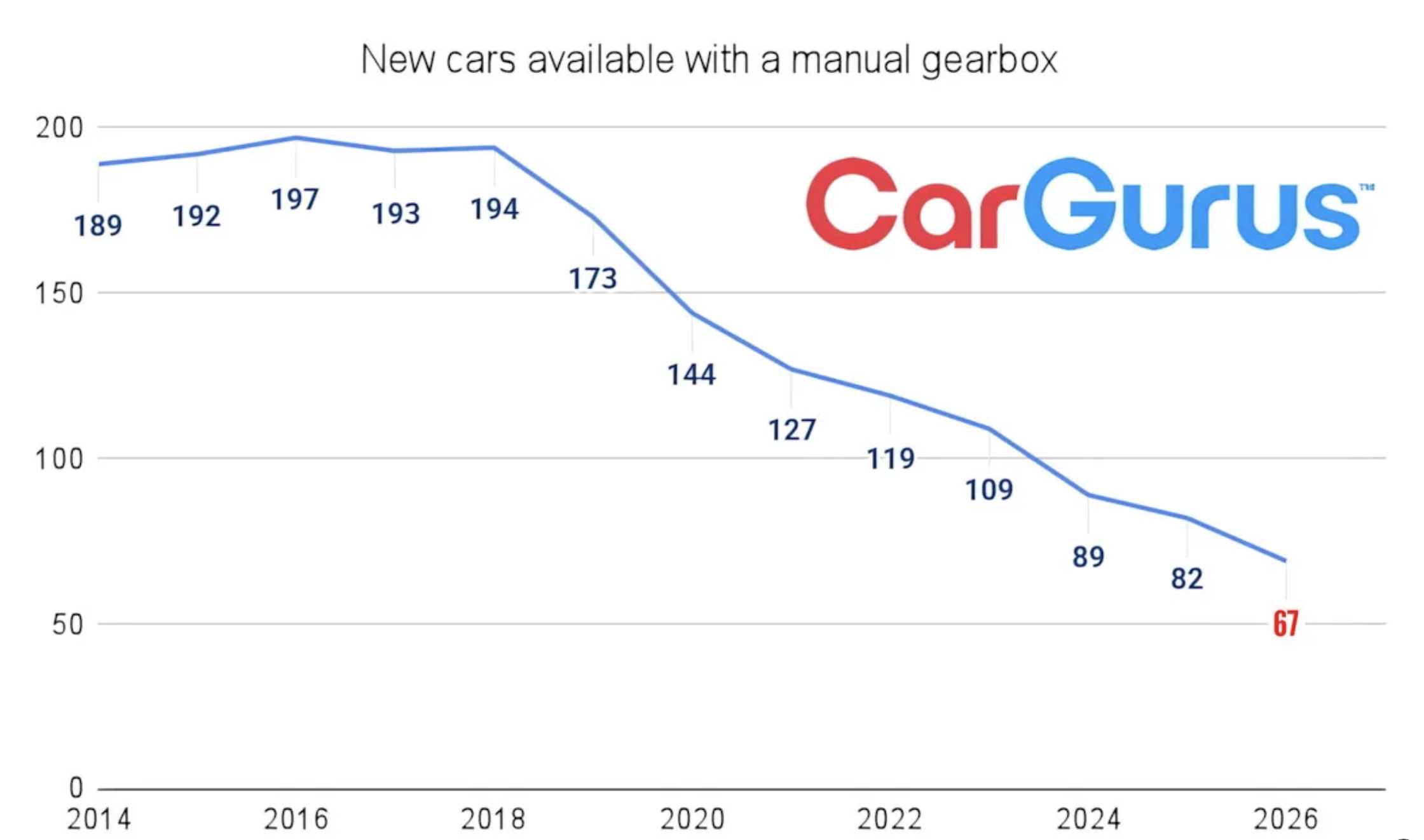 Ô tô số sàn giảm mạnh, báo hiệu 'ngày tàn' sắp đến - Ảnh 1.