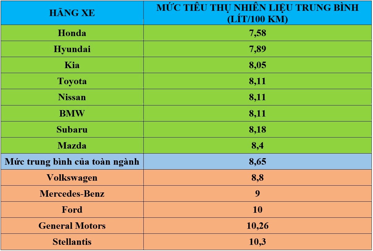 Ô tô thương hiệu nào tiết kiệm nhiên liệu nhất? 1 Ô tô thương hiệu nào tiết kiệm nhiên liệu nhất? - Ảnh 1.