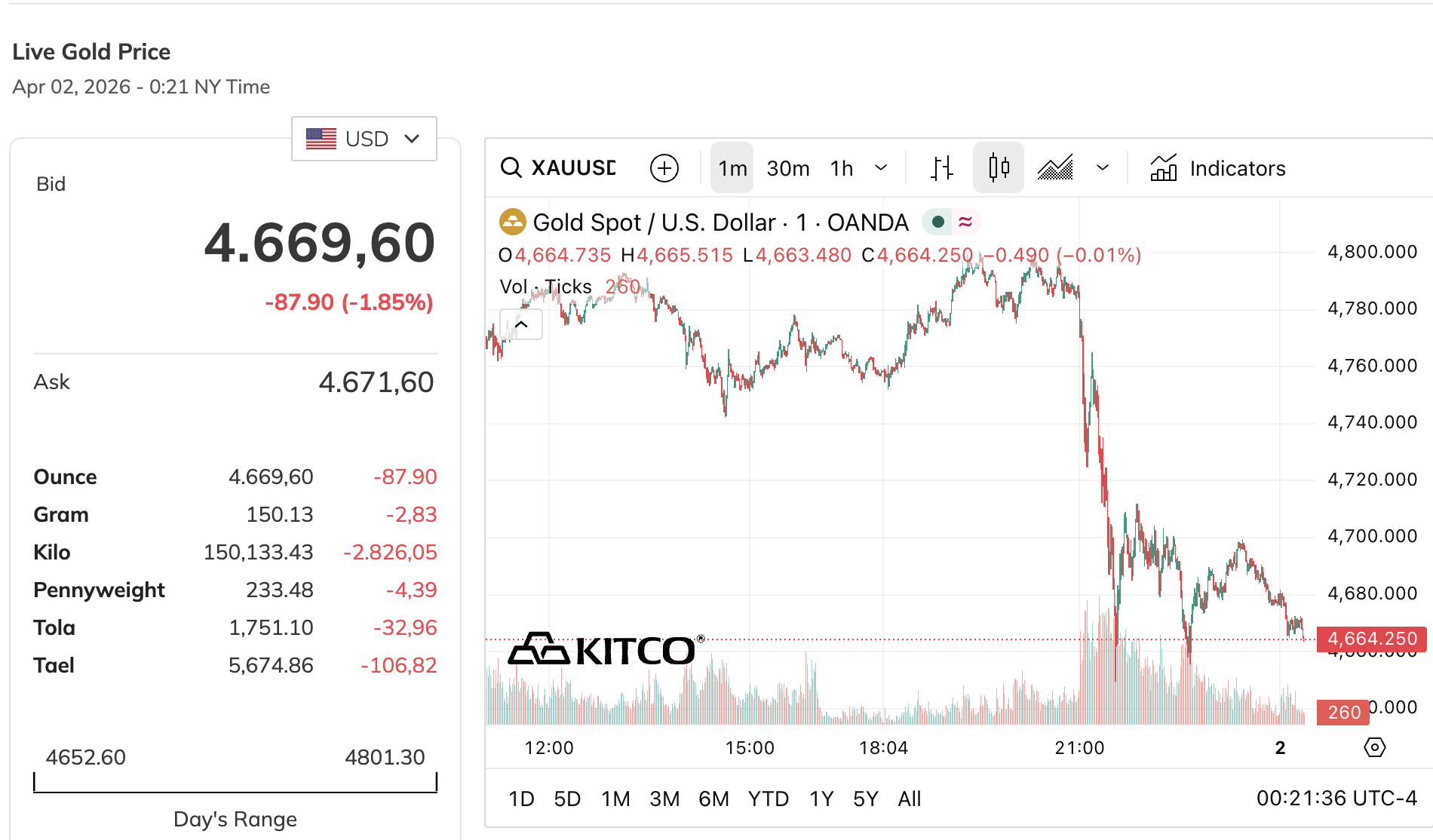 Ông Trump tuyên bố sẽ 'giáng đòn cực mạnh vào Iran', giá vàng giảm mạnh  - Ảnh 1.