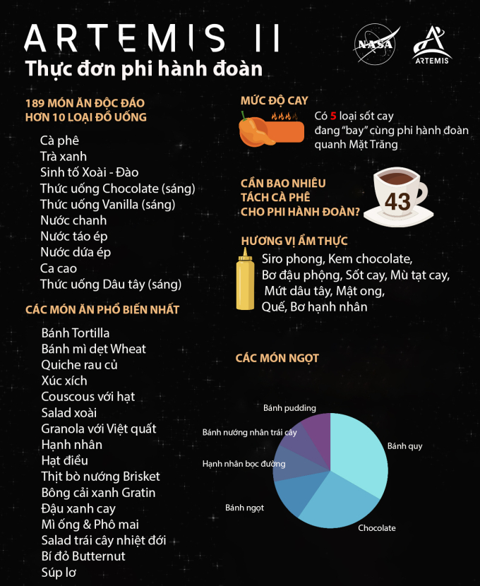 Bảng thực đơn cho các phi hành gia Artemis II. Ảnh: NASA