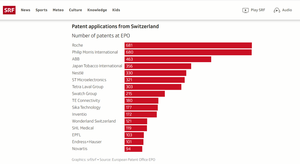 Philip Morris International duy trì đà tăng trưởng về số lượng bằng sáng chế khoa học trên toàn cầu - 1