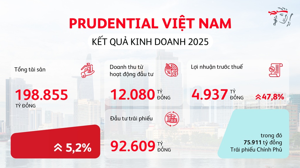 Prudential Việt Nam công bố kết quả kinh doanh tích cực năm 2025 - 1
