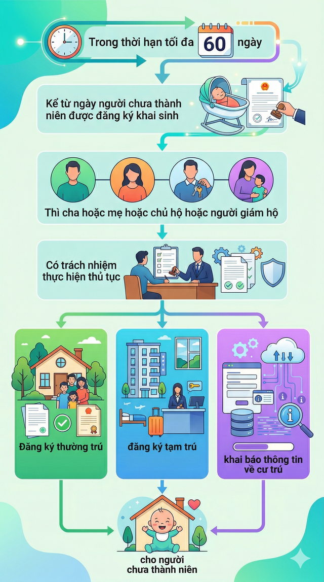 Quy định mới nhất về đăng ký thường trú, tạm trú sẽ chính thức áp dụng từ 1/7 tới đây- Ảnh 1. Quy định mới nhất về đăng ký thường trú, tạm trú sẽ chính thức áp dụng từ 1/7 tới đây- Ảnh 1.