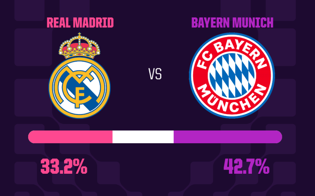 Siêu máy tính dự đoán kết quả trận Real Madrid gặp Bayern Munich - 3