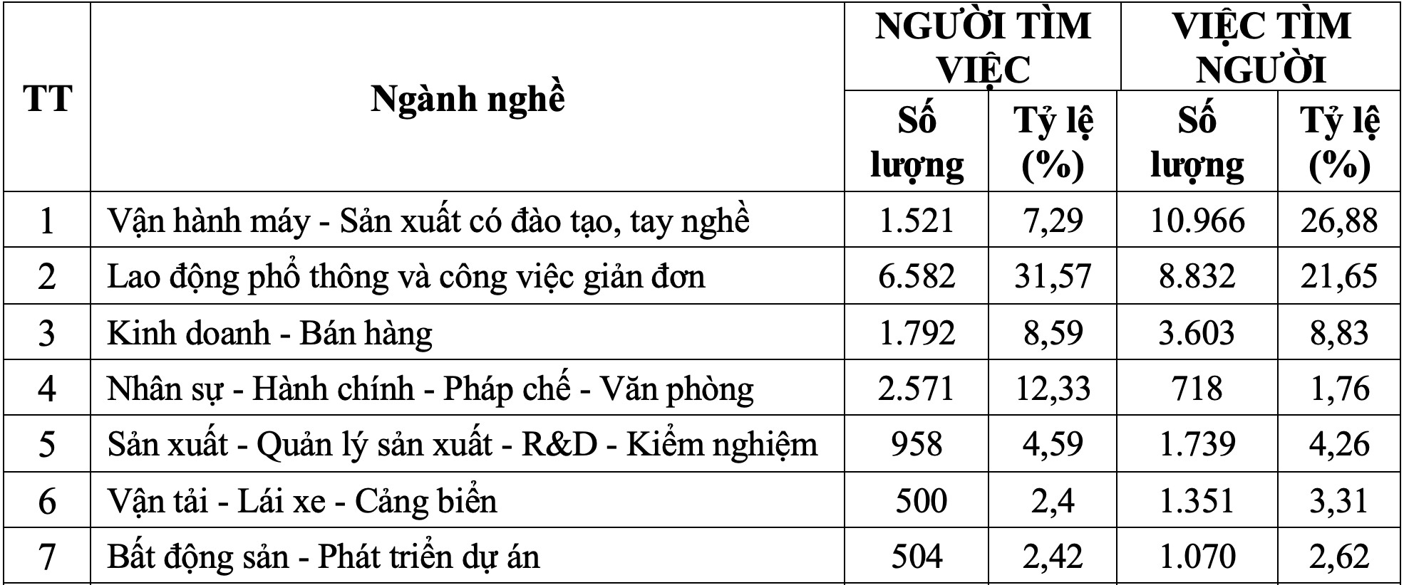 TP.HCM thiếu trầm trọng lao động vận hành máy, thợ lành nghề- Ảnh 1. TP.HCM thiếu trầm trọng lao động vận hành máy, thợ lành nghề- Ảnh 1.