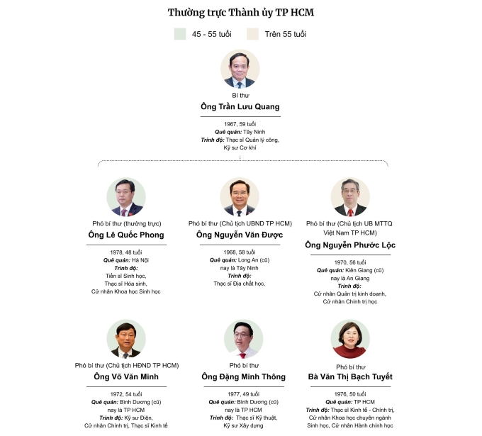 Thường trực Thành ủy TP HCM gồm 7 thành viên. Đồ họa: Khánh Hoàng