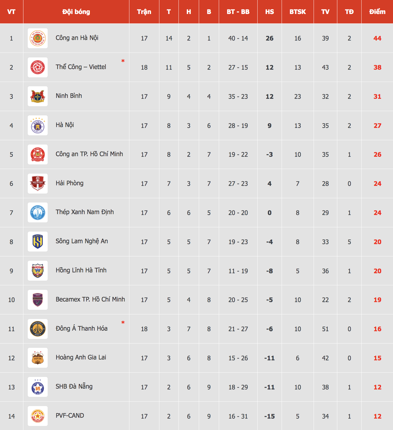 Bảng xếp hạng V-League mới nhất: Thể Công Viettel thắng nhọc Thanh Hóa để níu đua vô địch, HAGL thót tim - Ảnh 4.