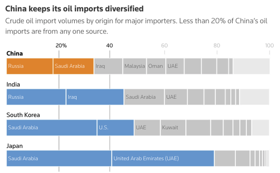 Tích trữ hơn 1 tỷ thùng dầu, Trung Quốc tạm yên trước thiếu hụt nguồn cung - 2