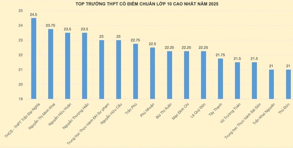 Top những trường THPT có điểm chuẩn lớp 10 khó vào nhất TPHCM - 1