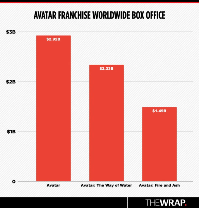 Doanh thu ba phần phim Avatar. Ảnh: The Wrap
