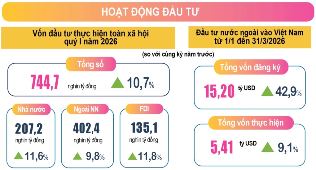 Việt Nam thu hút hơn 15 tỷ USD FDI, vốn đăng ký mới tăng gấp 2,4 lần - 1