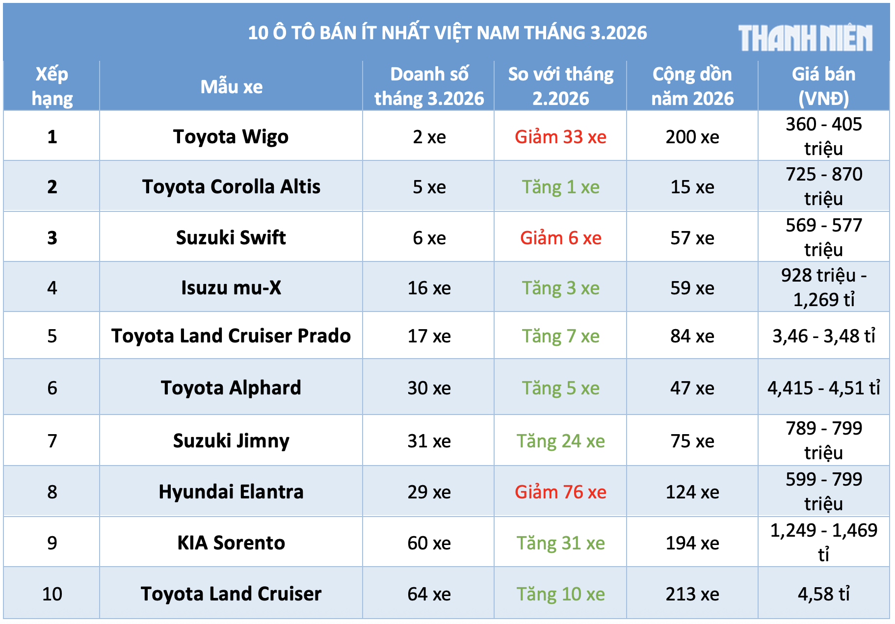 10 ô tô bán ít nhất Việt Nam tháng 3.2026: Xe giá rẻ của Toyota dẫn đầu- Ảnh 1.